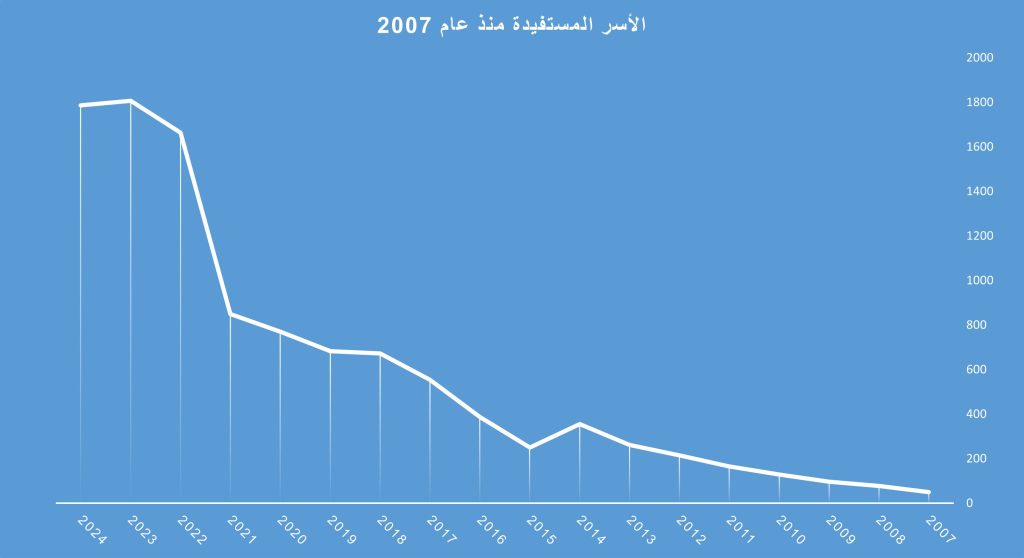 جمعية الإسراء للتنمية الخيرية جمعية الإسراء الخيرية جمعية الإسراء alisraacharity alisraacharity.sy