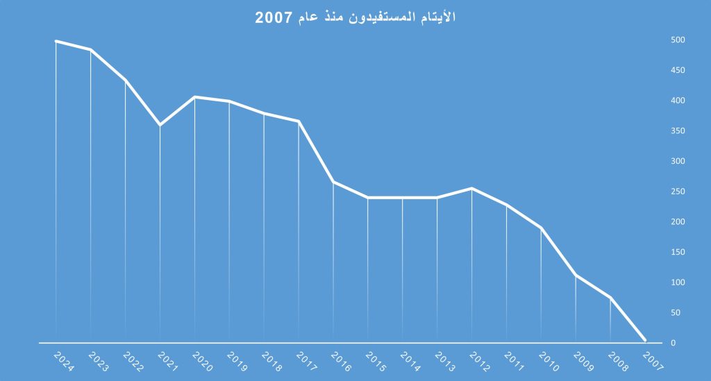 جمعية الإسراء للتنمية الخيرية جمعية الإسراء الخيرية جمعية الإسراء alisraacharity alisraacharity.sy